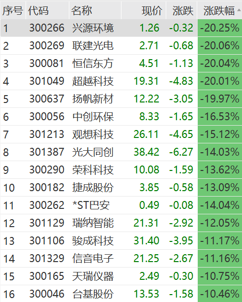 吓崩了！突遭问询，联建光电、扬帆新材等多股20CM跌停！-第8张图片