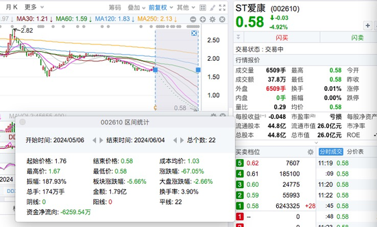 8股，连续22日跌停-第2张图片