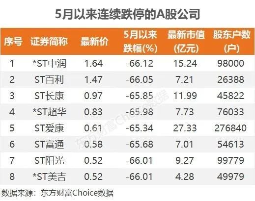 8股，连续22日跌停-第3张图片