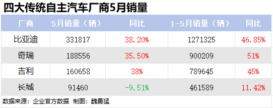 长城股价跌超10%，5月销量逆势同比下滑-第1张图片