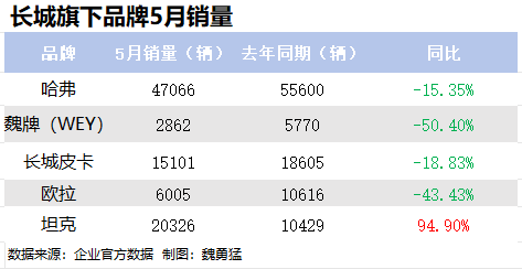 长城股价跌超10%，5月销量逆势同比下滑-第2张图片