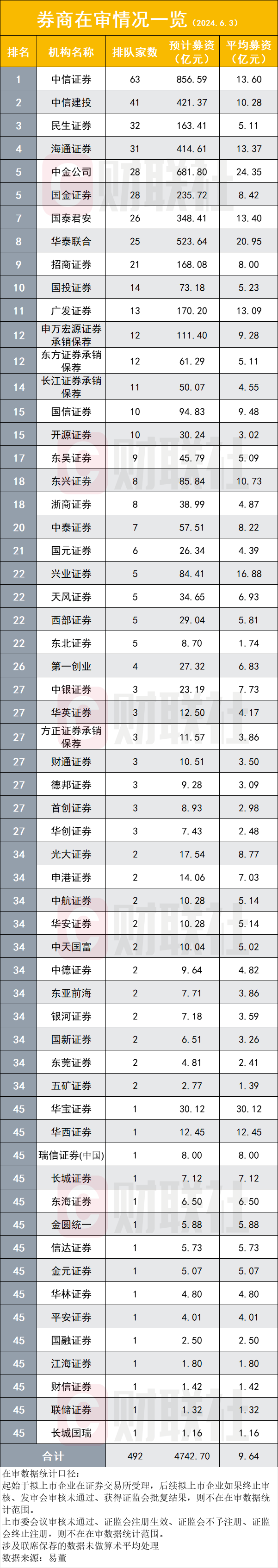 持续去库存！IPO在审项目跌破500家大关，终审184家，年内申报仅2家，上市38家融资降八成-第1张图片