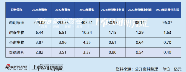 泰德医药IPO：利润创2015年以来新低 核心资产估值成谜-第1张图片