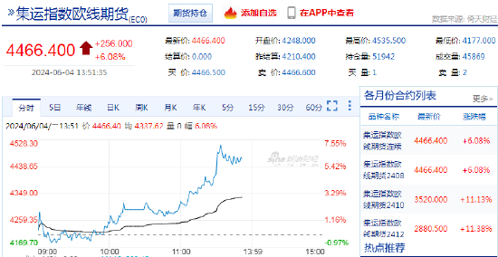 集运指数再创新高！机构：短期或偏强震荡-第3张图片