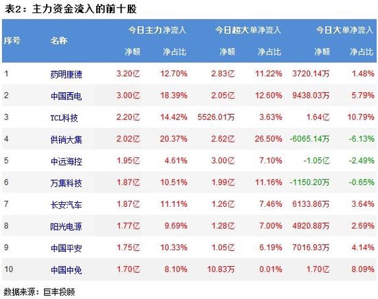 两市震荡反弹 电网设备获青睐！-第3张图片