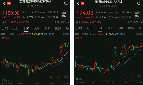 英伟达一夜涨了“一个英特尔”，市值与苹果的距离只剩1500亿美元-第1张图片