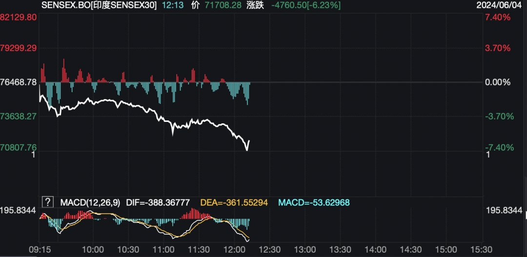 突发！印度股债汇现“三杀”，恐慌指数飙升40%！发生了什么？-第1张图片