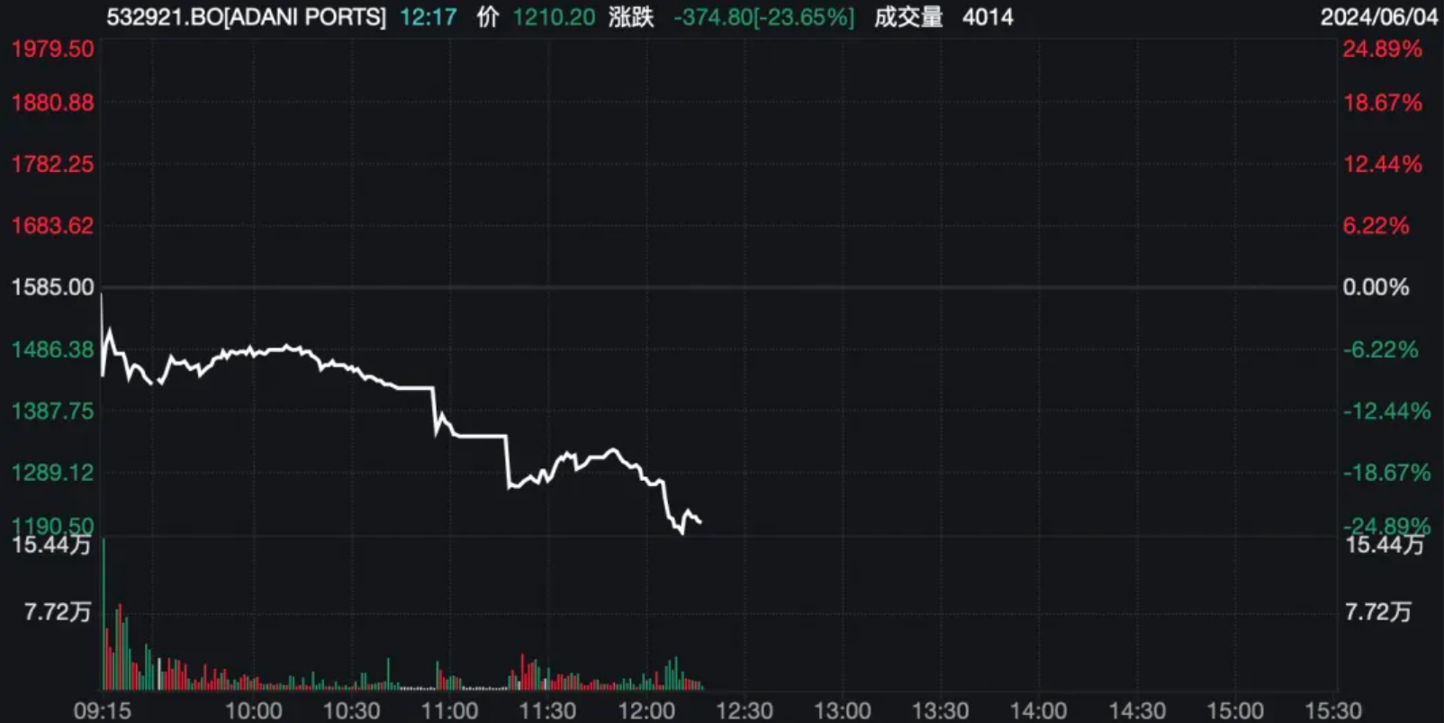 突发！印度股债汇现“三杀”，恐慌指数飙升40%！发生了什么？-第3张图片