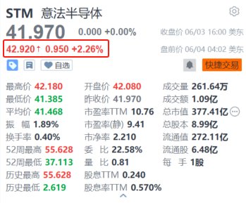 意法半导体盘前涨超2.2% 与吉利汽车签署长期碳化硅供应协议并建立联合实验室-第1张图片