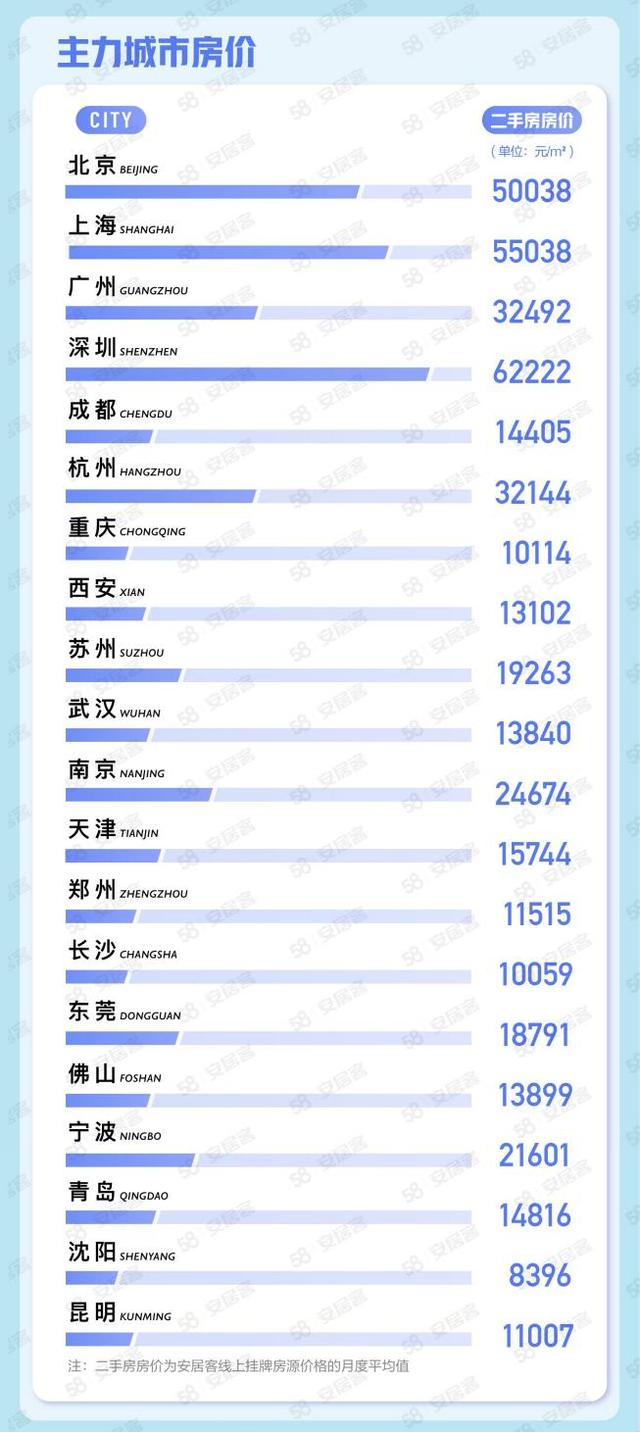 机构：全国找房热度环比上涨，购房者信心环比上涨5.3%-第2张图片