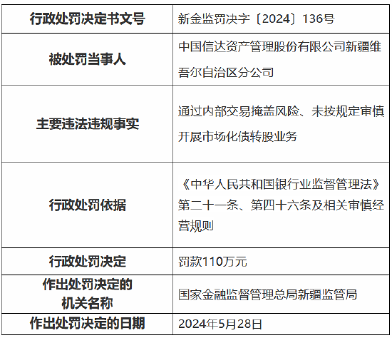 中国信达新疆维吾尔自治区分公司被罚110万元：通过内部交易掩盖风险、未按规定审慎开展市场化债转股业务-第1张图片