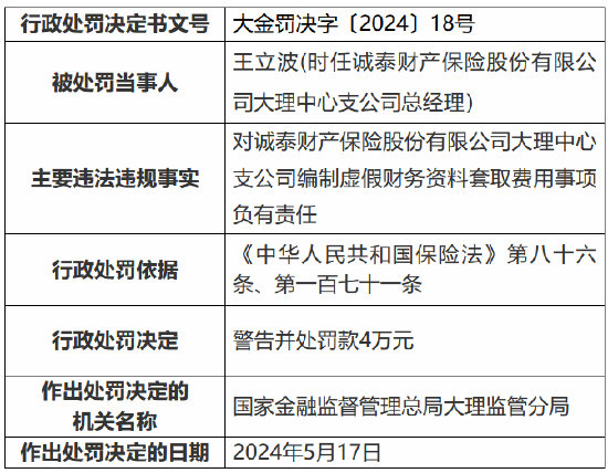 诚泰财险大理中心支公司编制虚假财务资料套取费用 三名时任高管受到处罚-第1张图片