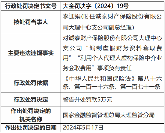 诚泰财险大理中心支公司编制虚假财务资料套取费用 三名时任高管受到处罚-第2张图片