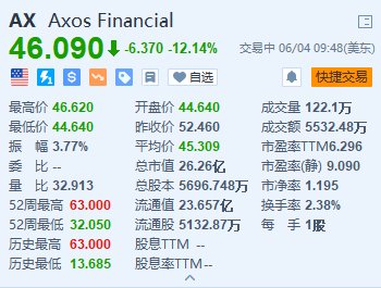 美股异动｜Axos Financial大跌超12% 遭做空机构Hindenburg做空-第1张图片