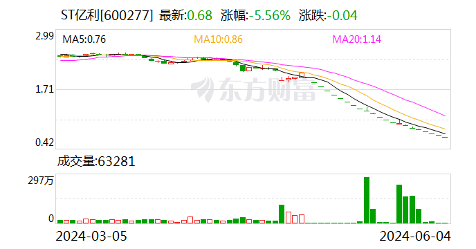 ST亿利：公司存款存在重大可收回性风险-第1张图片