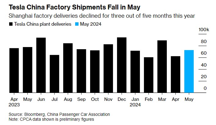 竞争持续白热化 特斯拉(TSLA.US)在华交付量今年第三次下滑-第1张图片