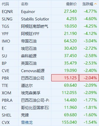 油气股盘初走低 国际油价下跌-第1张图片