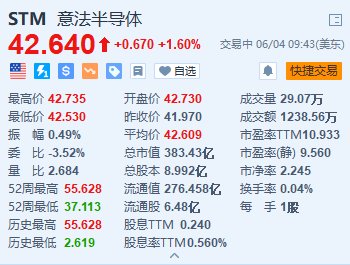 意法半导体涨1.6% 与吉利汽车签署长期碳化硅供应协议-第1张图片