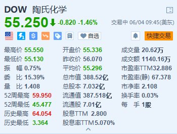 陶氏跌约1.5% 回应中国区大裁员传闻称与实际情况严重不符-第1张图片