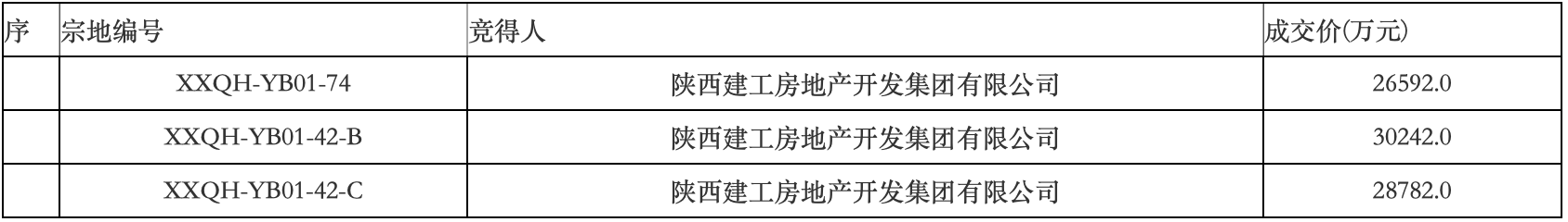 陕西建工接手原西安恒大文旅城部分地块，将负责出资完成“保交楼”任务-第2张图片