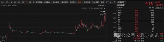 创新高！2只北交所股票走势耀眼，活跃游资现身“龙虎榜”-第1张图片