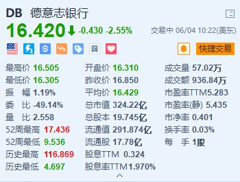 德银跌2.55% 与加密货币交易平台Bitpanda合作-第1张图片