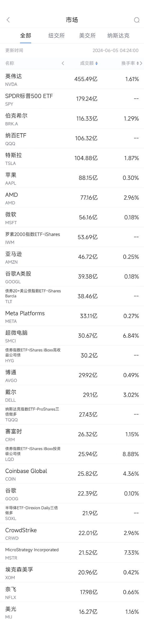 6月4日美股成交额前20：英伟达又获券商看好，股价再创新高-第1张图片