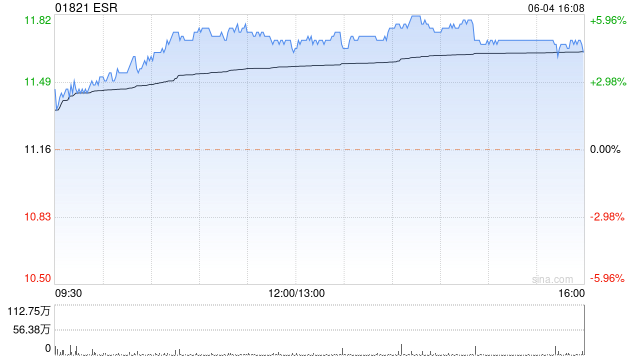 ESR因期权获行使发行1.01万股普通股-第1张图片