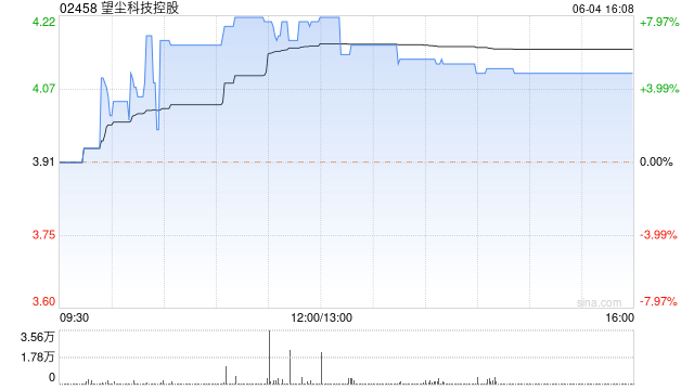 望尘科技控股将于7月19日派发末期股息每股18.82分-第1张图片