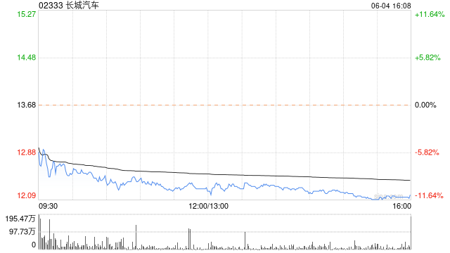 长城汽车：A股每股派发现金红利0.3元 6月12日除权除息-第1张图片
