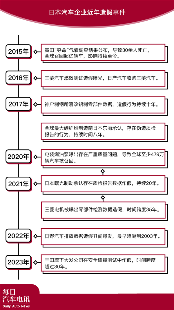 丰田、本田、马自达要被日本政府查了 因为他们都造假了-第18张图片
