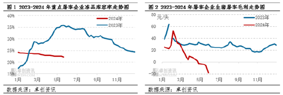 猪肉：2024年屠企高冻品库存压力缓解，下半年库容率或先减后增-第3张图片