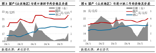 猪肉：2024年屠企高冻品库存压力缓解，下半年库容率或先减后增-第4张图片