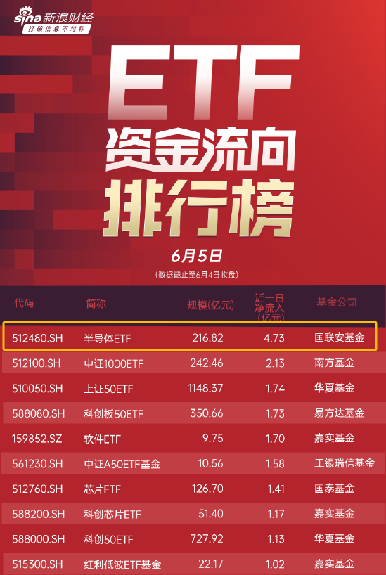 半导体ETF（512480）涨1.8%！昨日份额增加6.76亿份，获净申购4.73亿元，位居股票ETF资金净流入第一名！-第1张图片