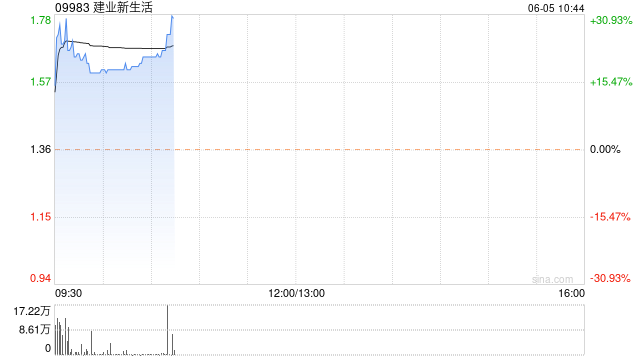 建业新生活现涨超30% 将于7月18日派发特别股息每股0.241港元-第1张图片