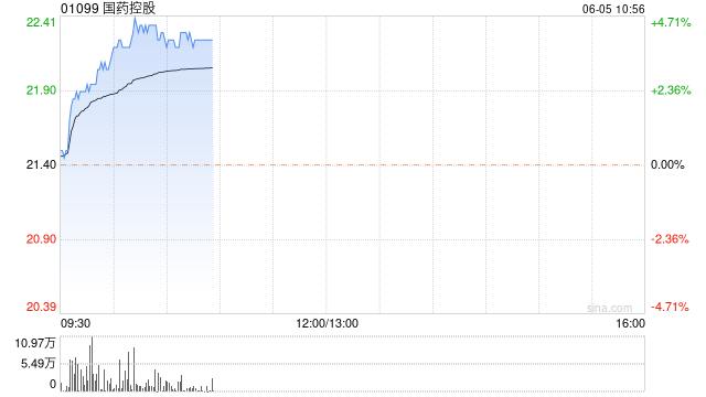 国药控股现涨近4% 机构称国改大潮持续深化国药系标的潜力巨大-第1张图片