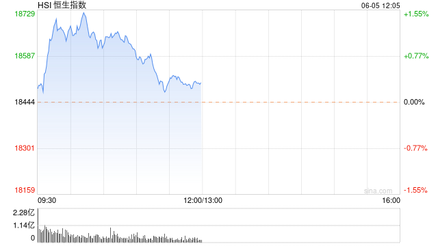午评：港股恒指涨0.33% 恒生科指涨0.78%半导体概念股涨势强劲-第2张图片