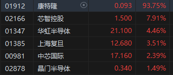 午评：港股恒指涨0.33% 恒生科指涨0.78%半导体概念股涨势强劲-第4张图片