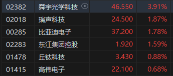 午评：港股恒指涨0.33% 恒生科指涨0.78%半导体概念股涨势强劲-第5张图片