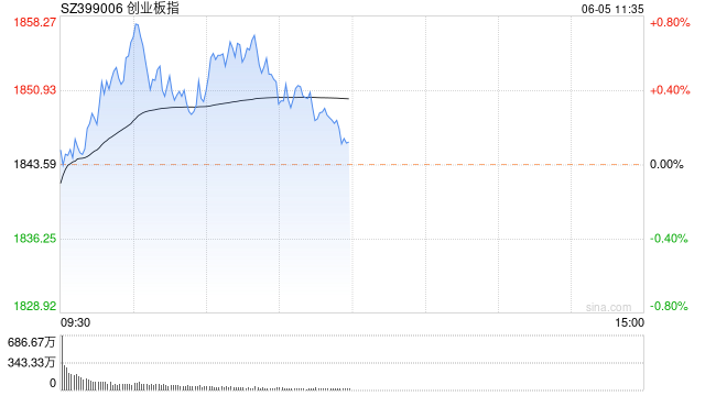 午评：创指半日涨0.12% 军工、车联网板块强势-第1张图片