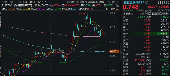 连涨3日，港股稳住了？港股互联网ETF（513770）早盘涨逾1%，机构：下半年将开启第二阶段上行-第3张图片