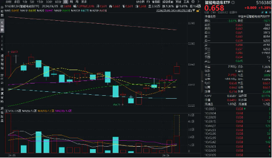 比亚迪"杀疯了"!飙涨超3%上探阶段高点！四部门推动智能网联汽车准入试点，智能电动车ETF(516380)盘中劲涨2%-第4张图片