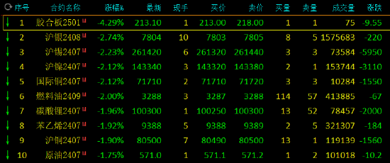 午评：集运指数涨超2%，沪银跌超2%-第3张图片