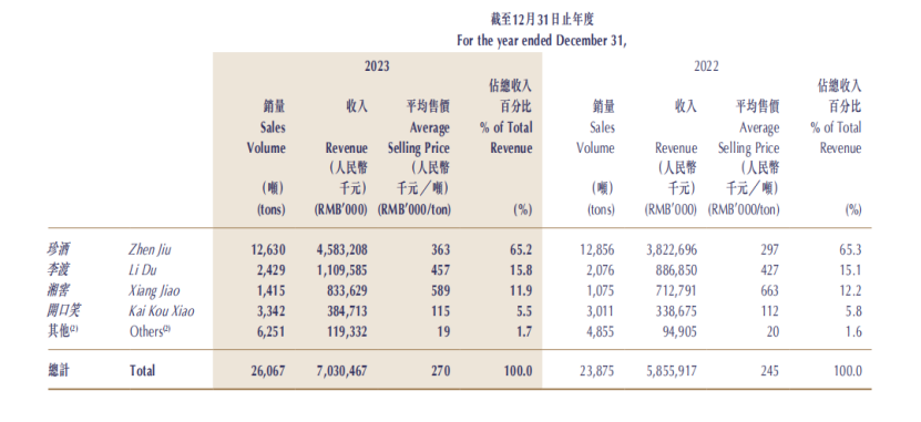 业绩支柱珍酒销量连续三年下滑，吴向东怎么办？-第1张图片