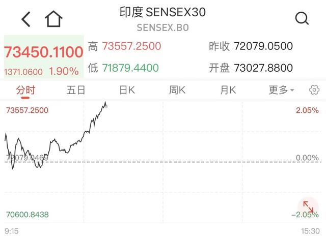 降息预期升温 亚太股市集体上涨-第1张图片
