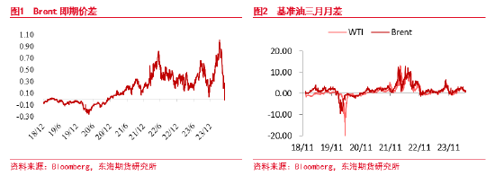 东海期货：减产超预期放松，需求拉低原油价格支撑-第3张图片
