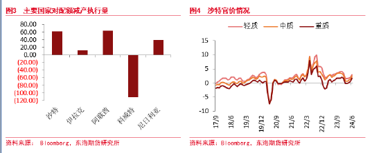 东海期货：减产超预期放松，需求拉低原油价格支撑-第4张图片