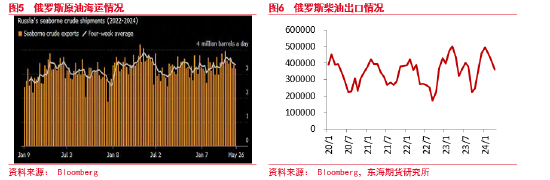 东海期货：减产超预期放松，需求拉低原油价格支撑-第5张图片