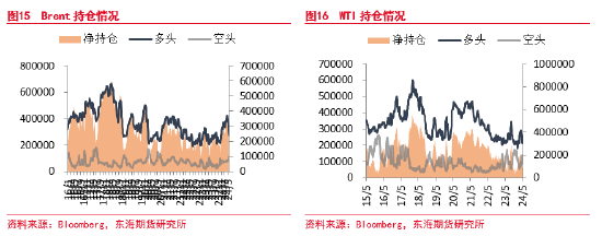 东海期货：减产超预期放松，需求拉低原油价格支撑-第10张图片