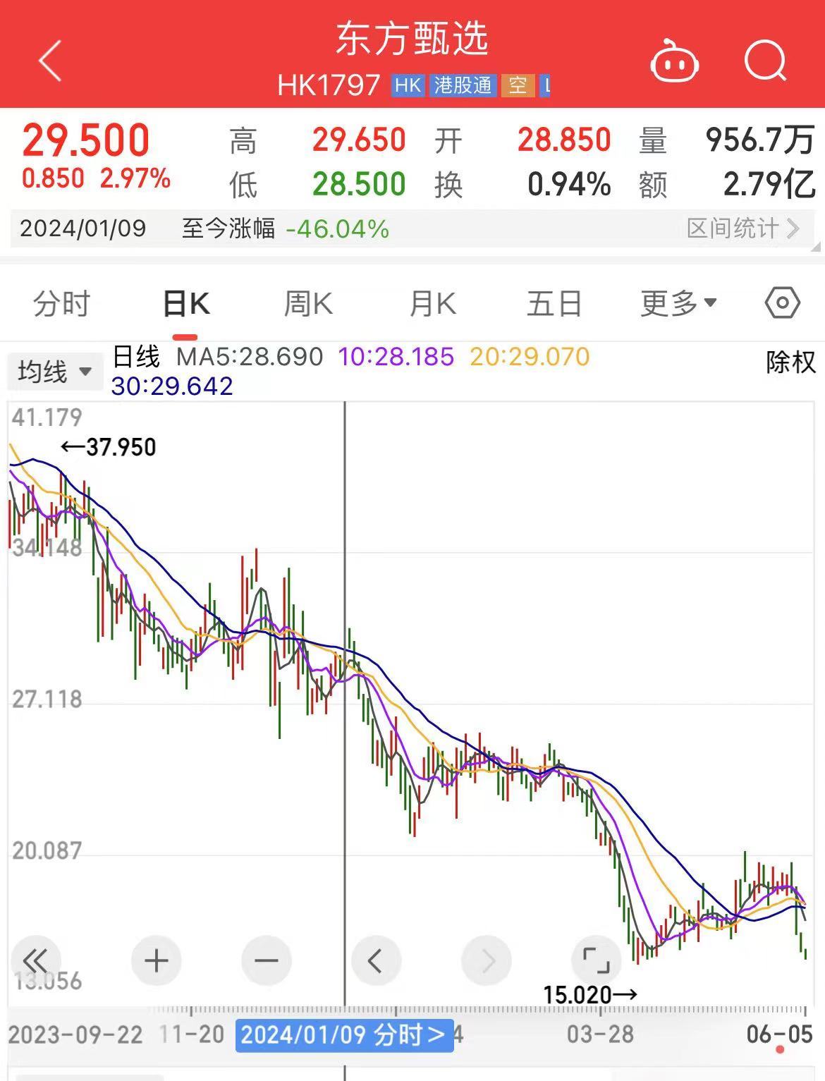 与辉同行销售额已超东方甄选！董宇辉“单飞”后，东方甄选股价已下跌47%，市值蒸发超134亿-第3张图片